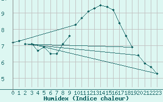 Courbe de l'humidex pour Westdorpe Aws