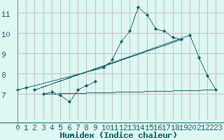 Courbe de l'humidex pour Cap de la Hve (76)