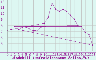 Courbe du refroidissement olien pour Roanne (42)
