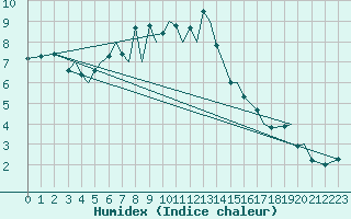 Courbe de l'humidex pour Storkmarknes / Skagen