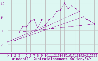 Courbe du refroidissement olien pour Nottingham Weather Centre