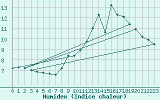 Courbe de l'humidex pour Courpire (63)