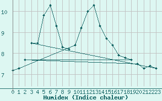 Courbe de l'humidex pour Pershore