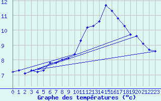 Courbe de tempratures pour Treize-Vents (85)