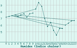 Courbe de l'humidex pour Ruhnu