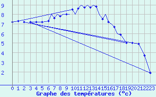 Courbe de tempratures pour Luebeck-Blankensee