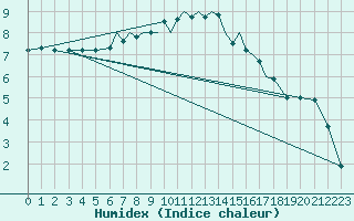 Courbe de l'humidex pour Luebeck-Blankensee