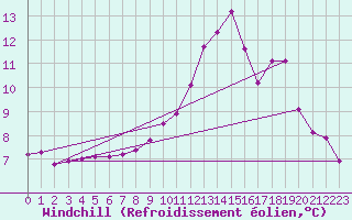 Courbe du refroidissement olien pour Vanclans (25)