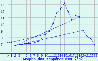 Courbe de tempratures pour Vanclans (25)