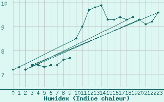 Courbe de l'humidex pour Anglars St-Flix(12)