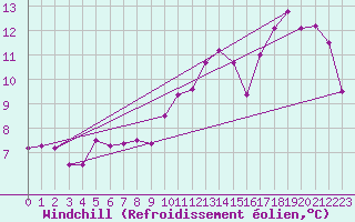 Courbe du refroidissement olien pour Le Touquet (62)