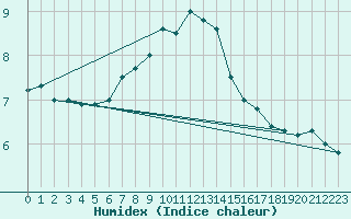 Courbe de l'humidex pour Salla kk