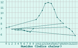 Courbe de l'humidex pour Hyres (83)