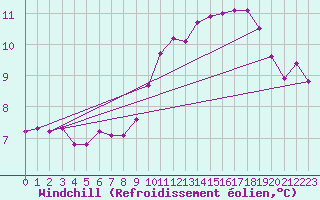 Courbe du refroidissement olien pour Saint-Brieuc (22)