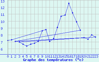 Courbe de tempratures pour Kempten
