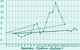 Courbe de l'humidex pour Kempten