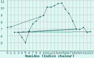 Courbe de l'humidex pour Baltasound