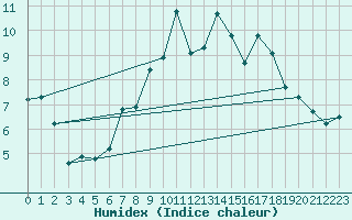 Courbe de l'humidex pour La Brvine (Sw)