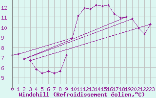 Courbe du refroidissement olien pour Ile de Groix (56)