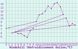 Courbe du refroidissement olien pour Trgueux (22)