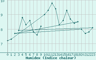 Courbe de l'humidex pour Calais / Marck (62)