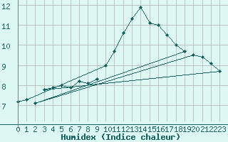 Courbe de l'humidex pour Pontoise - Cormeilles (95)