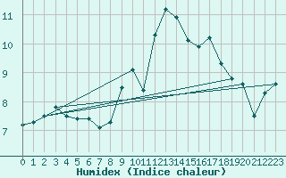 Courbe de l'humidex pour Coburg
