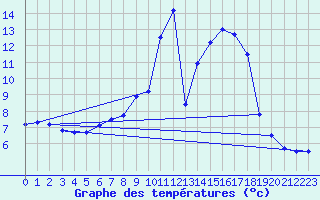 Courbe de tempratures pour Mallersdorf-Pfaffenb