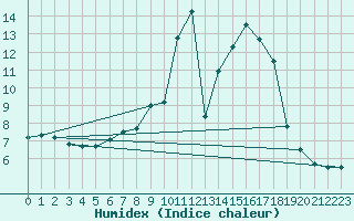 Courbe de l'humidex pour Mallersdorf-Pfaffenb