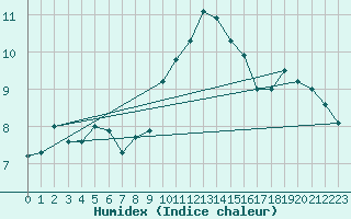 Courbe de l'humidex pour Aix-la-Chapelle (All)