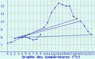 Courbe de tempratures pour Argers (51)
