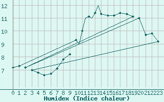Courbe de l'humidex pour Sandane / Anda