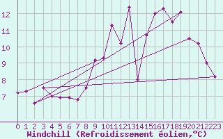 Courbe du refroidissement olien pour Lillers (62)