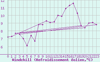 Courbe du refroidissement olien pour Abla