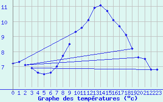 Courbe de tempratures pour Nordkoster