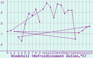Courbe du refroidissement olien pour Ruhnu