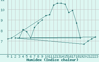 Courbe de l'humidex pour Malmo