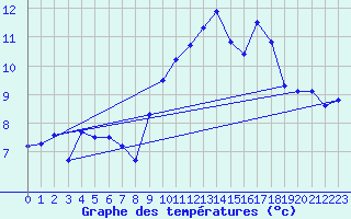 Courbe de tempratures pour Sarzeau (56)