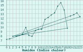 Courbe de l'humidex pour Gijon