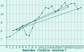 Courbe de l'humidex pour Stuttgart / Schnarrenberg