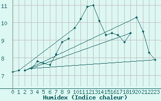 Courbe de l'humidex pour Ancey (21)