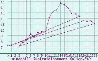 Courbe du refroidissement olien pour Trets (13)