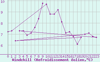 Courbe du refroidissement olien pour Ulrichen