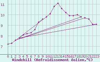 Courbe du refroidissement olien pour Rochefort Saint-Agnant (17)