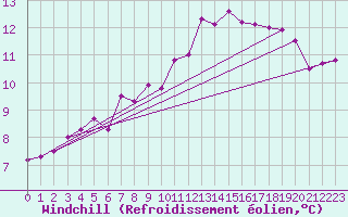 Courbe du refroidissement olien pour Saint-Sorlin-en-Valloire (26)