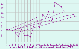 Courbe du refroidissement olien pour Figueras de Castropol