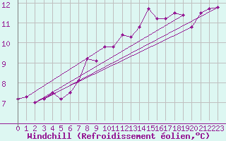 Courbe du refroidissement olien pour Westdorpe Aws