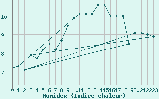 Courbe de l'humidex pour Malin Head