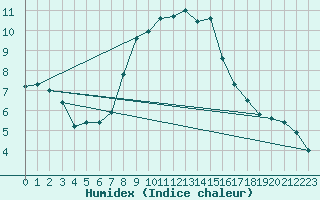 Courbe de l'humidex pour Budapest / Lorinc