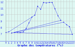 Courbe de tempratures pour Erfde